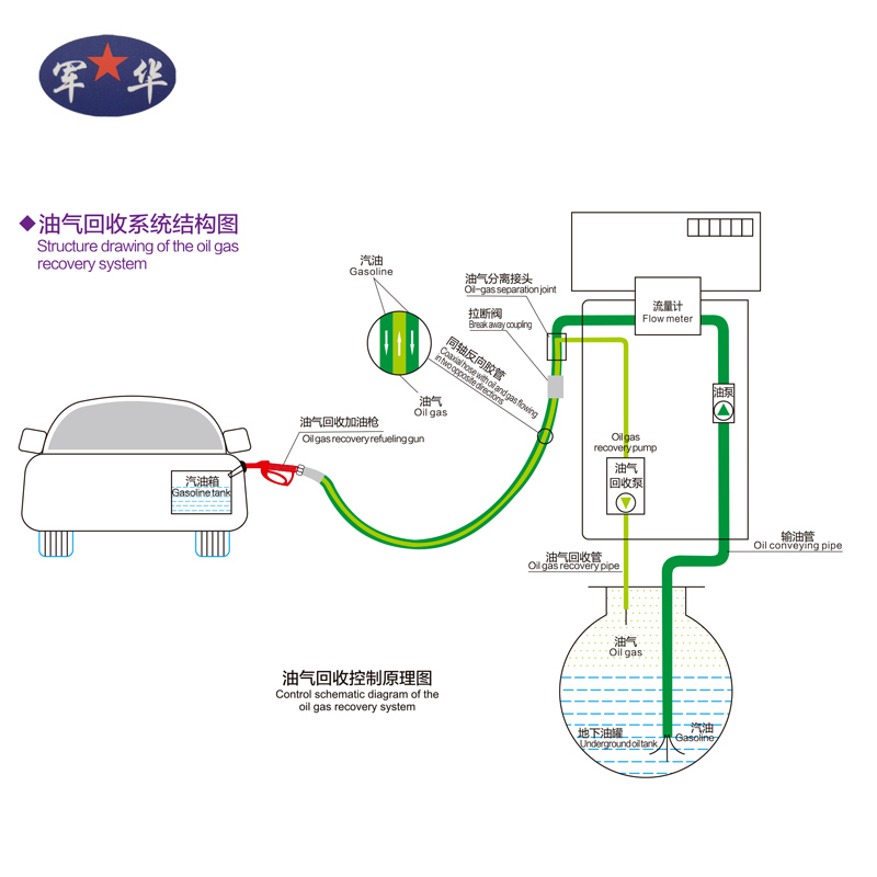 高平油气回收系统